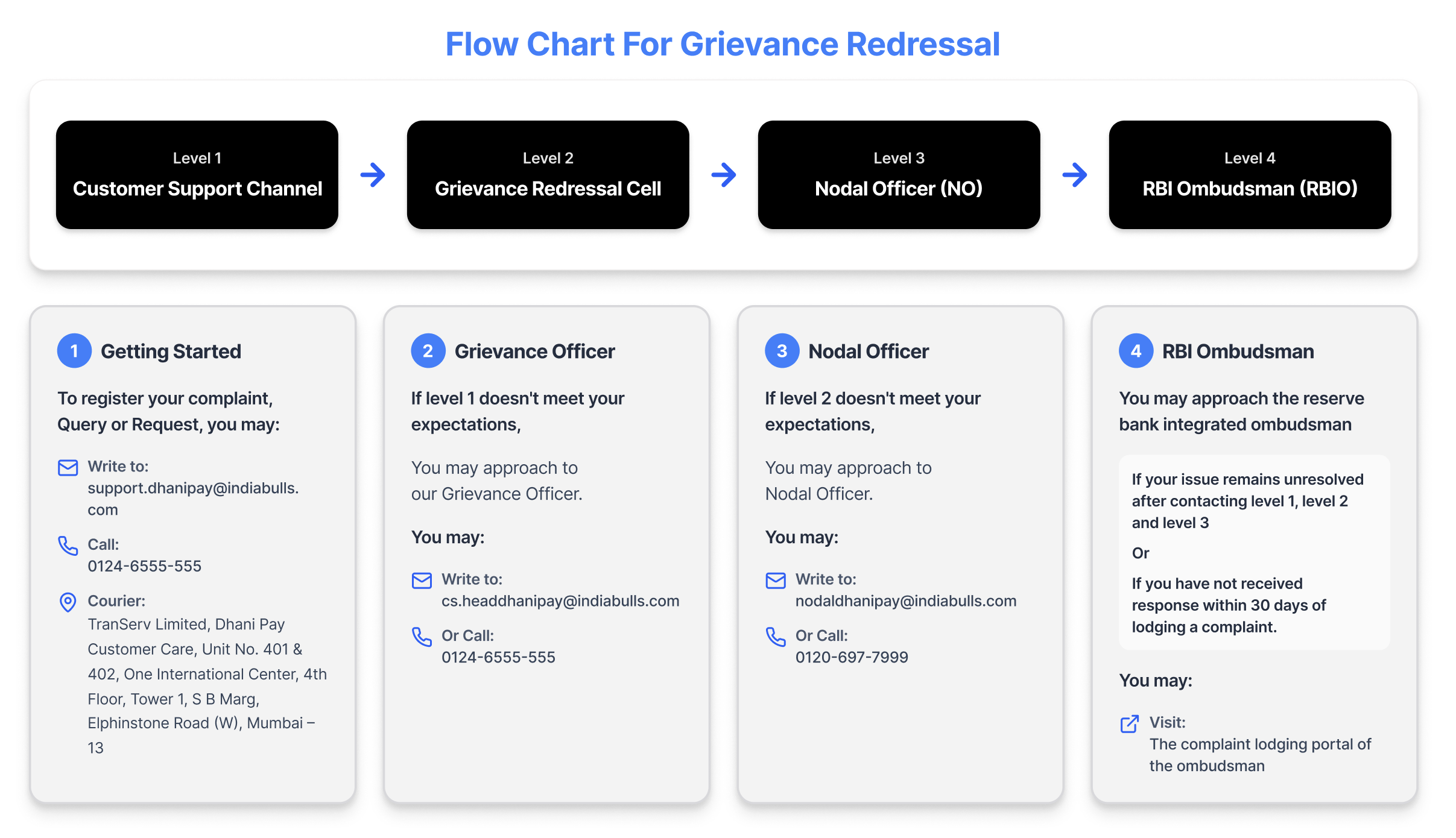 flow chart